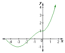 Examples of  Piecewise Function