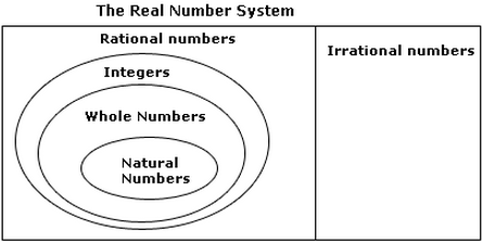 Natural Whole Integer Rational Irrational Real Numbers Chart