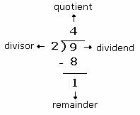 Remainder is the amount left over after division when one divisor does not