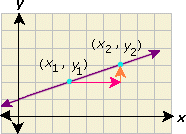  example of   Slope