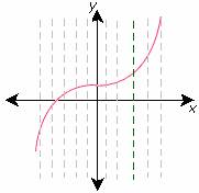 Vertical Line Test examples