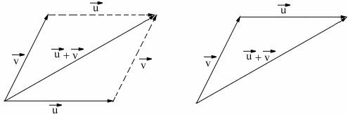 example of Addition of Vectors