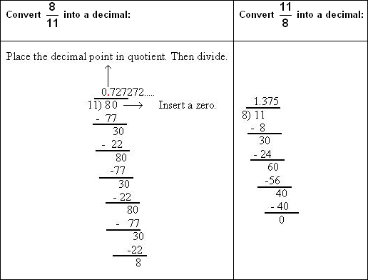 numerator by the denominator
