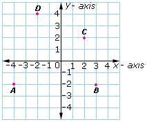 Solved Example on x-coordinate
