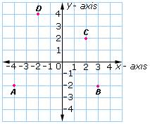 Solved Example on x-coordinate