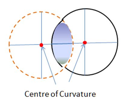 centre-of-curvature.