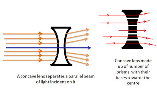 concave-lens