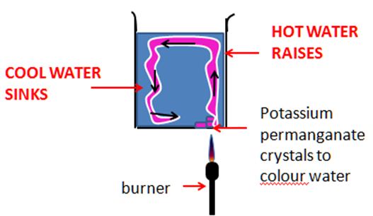 Definition of Convection