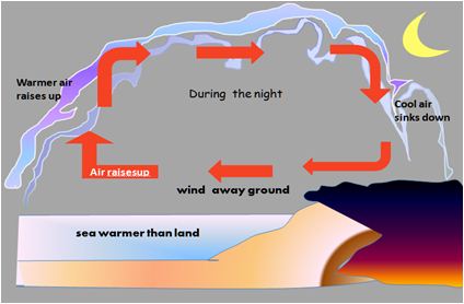 Definition of Convection