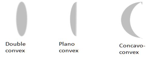 Definition of convex-lens