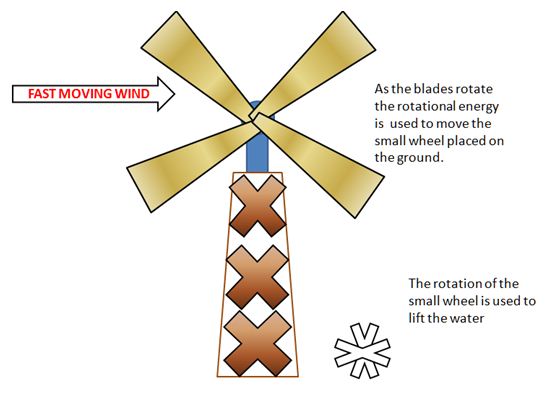 Definition of Wind Energy 