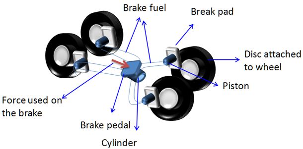 Hydraulic Brakes