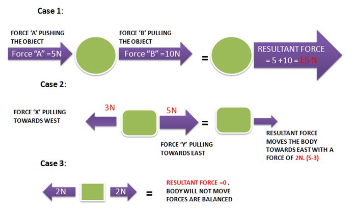 Definition of Resultant Force