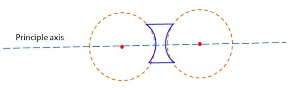 Principle Axis