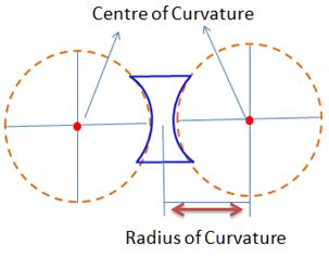Radius of Curvature