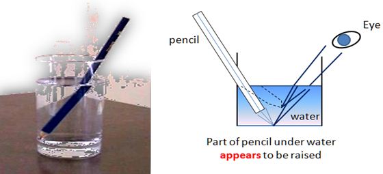 What is an example of refraction?