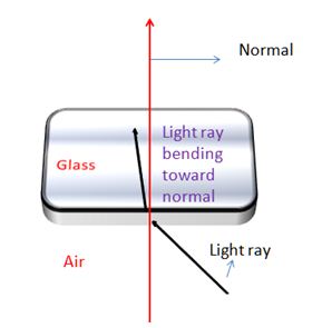 Definition of Refraction