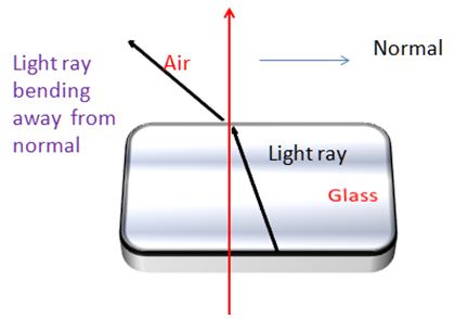 Definition of Refraction