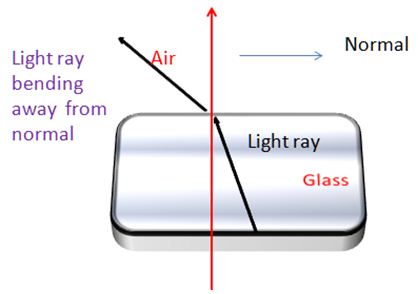 What is an example of refraction?